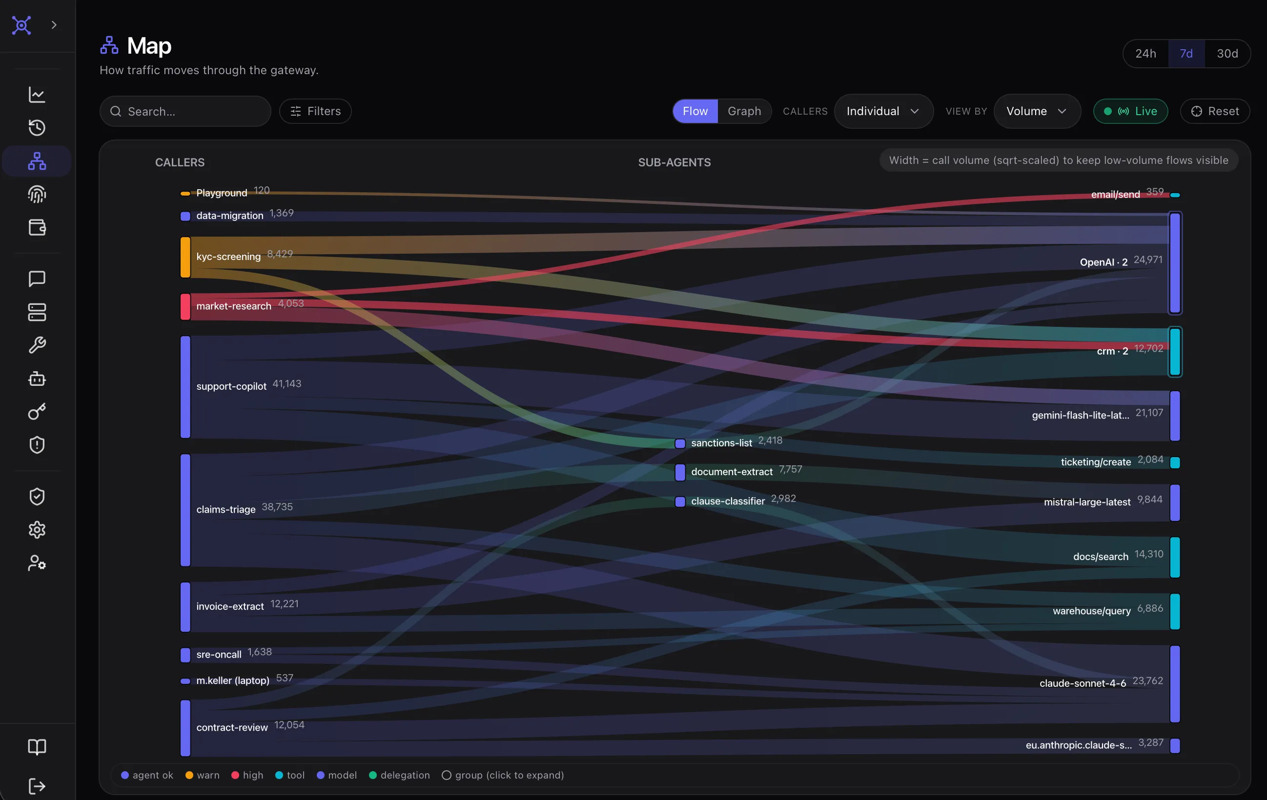 The Map: callers on the left flowing through sub-agents to tools and models on the right, with one agent's refused calls to a contact export and a mailer drawn in red