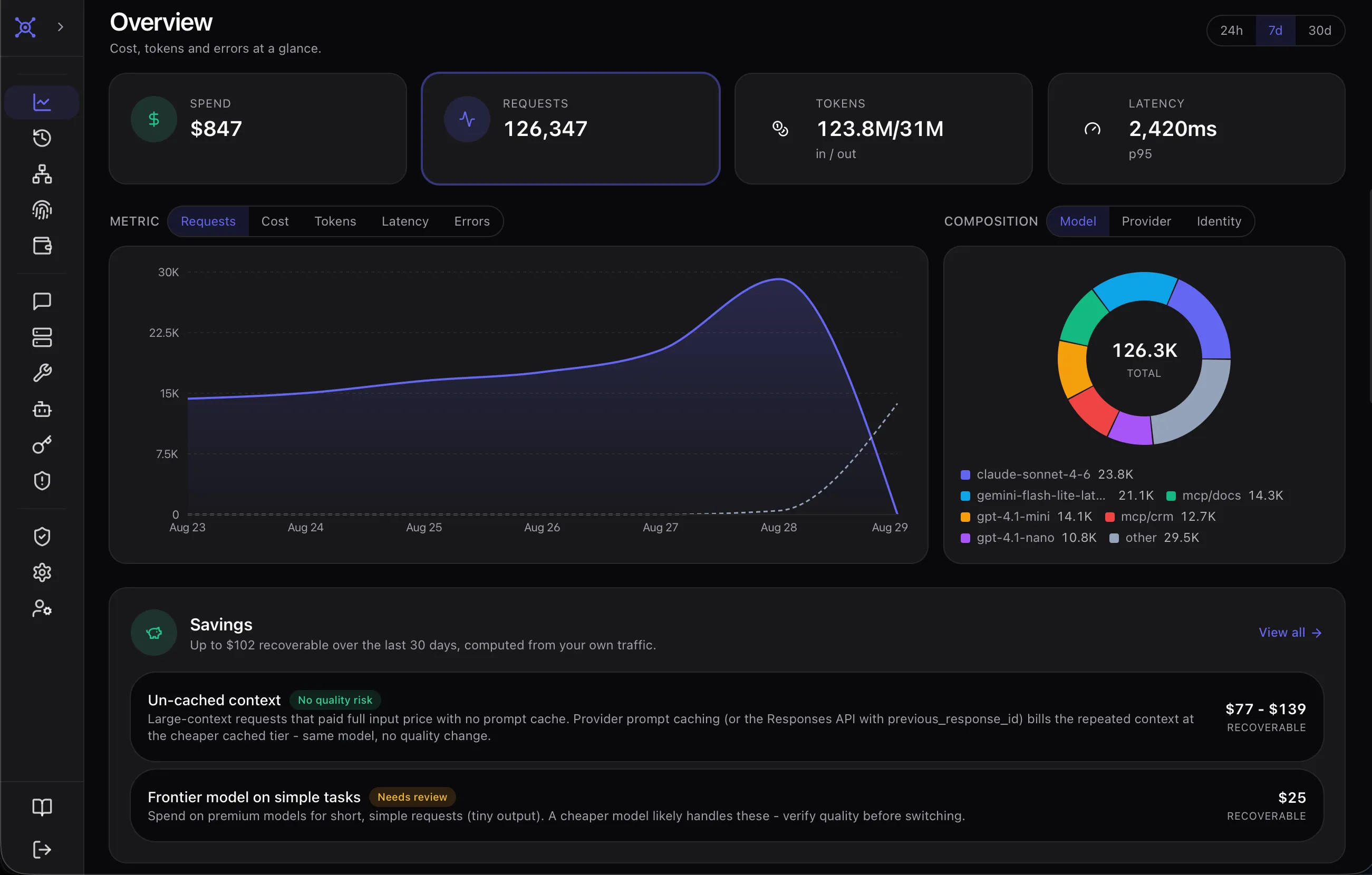 The console overview: spend, request volume, tokens and p95 latency for the period, a request-volume chart, model composition, and a savings panel separating recoverable spend that carries no quality risk from spend that needs review